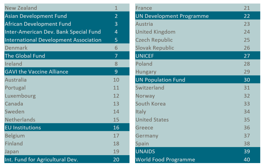 A table of scores from 1 to 40 for donor agencies