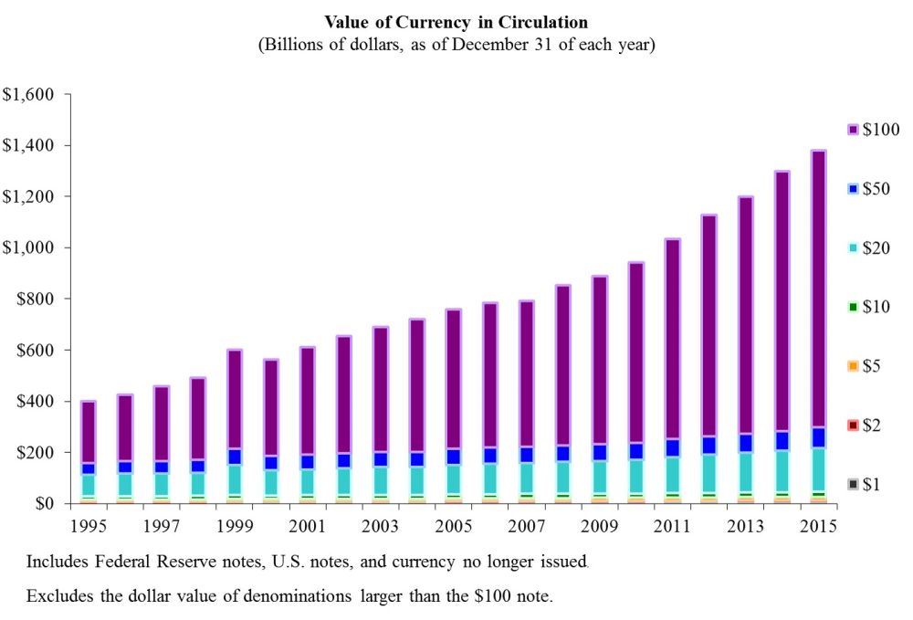 Value of Currency in Circulation