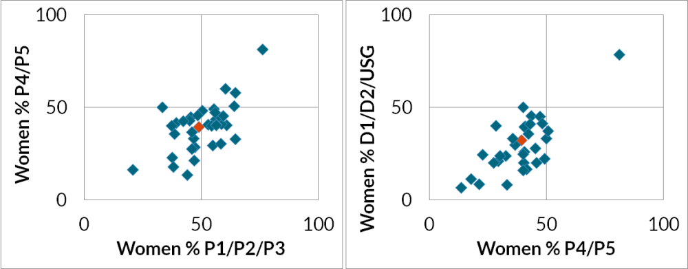 Figure 2. Organizations with More Senior Women Have More Junior Women