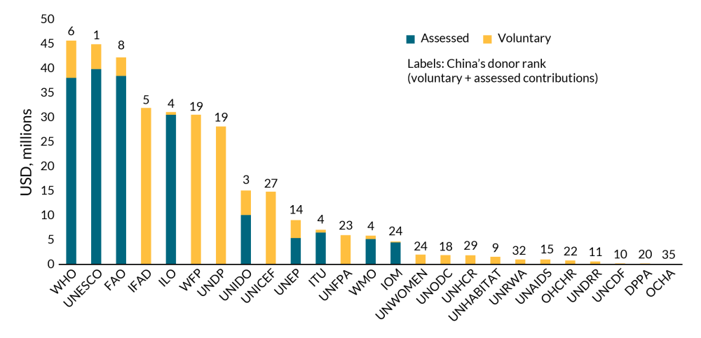 A graph showing that China is a top donor to WHO, UNESCO, FAO, IFAD, ILO, UNIDO, and ITU, but its largest voluntary contributions are to IFAD, WFP, and UNDP (2019)