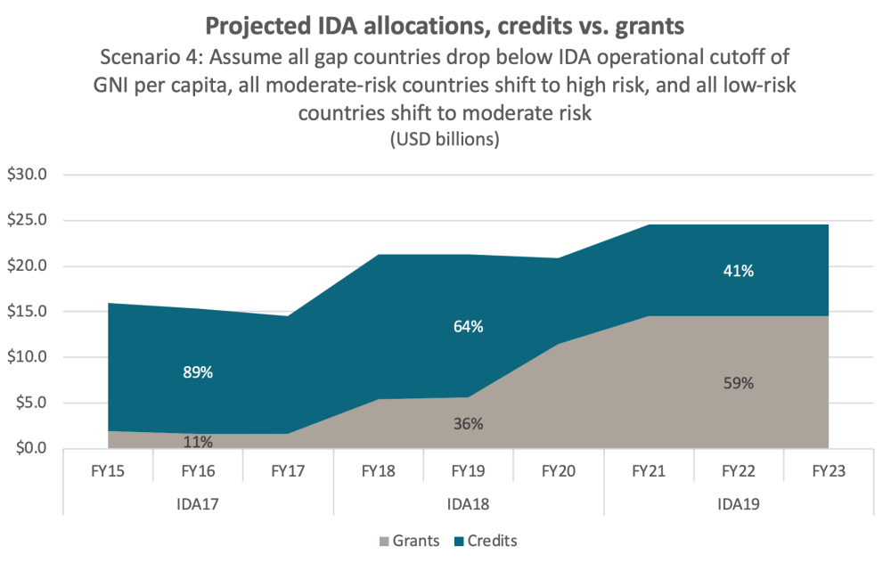 Projected IDA allocations under scenario 4, with grants rising to 59%