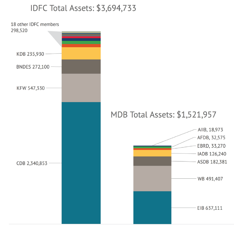 Two stacked bar graphs, one with the total assets of the IDFC members (totaling 3.7 billion) and the other with the MDBs (totalling 1.5 billion).