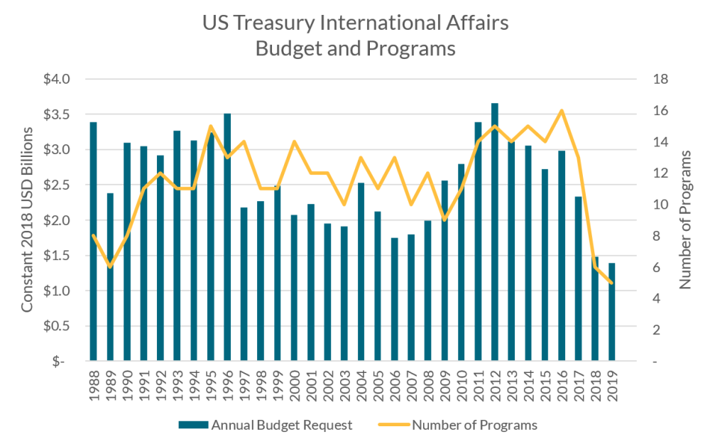 Graph of US Treasury's International Affairs budget request and number of programs