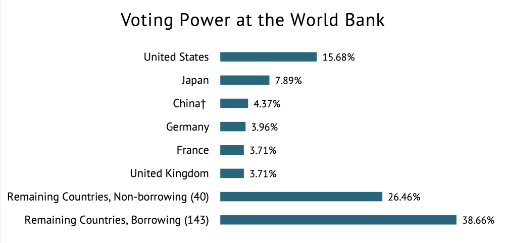 A graph showing voting power distribution at the World Bank