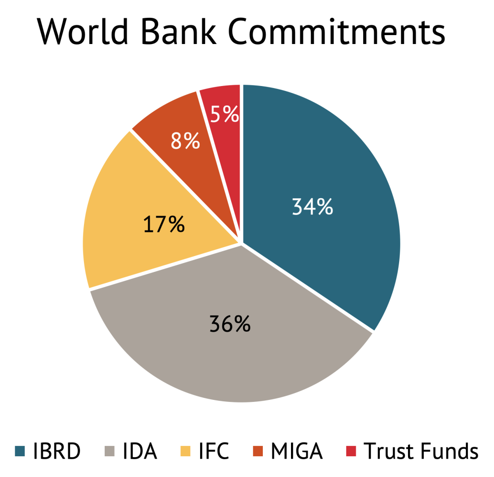 ABCs of the IFIs: The World Bank | Center For Global Development