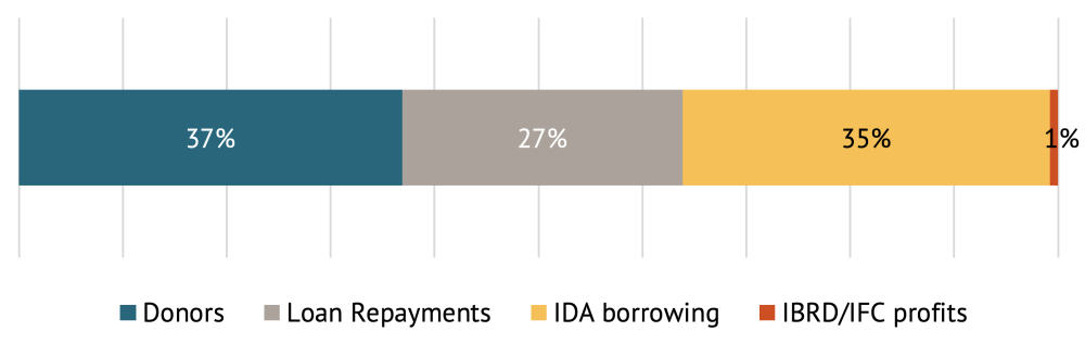 A figure showing that IDA gets its money from donors, loan repayments, IDA borrowing, and IBRD/IFC profits