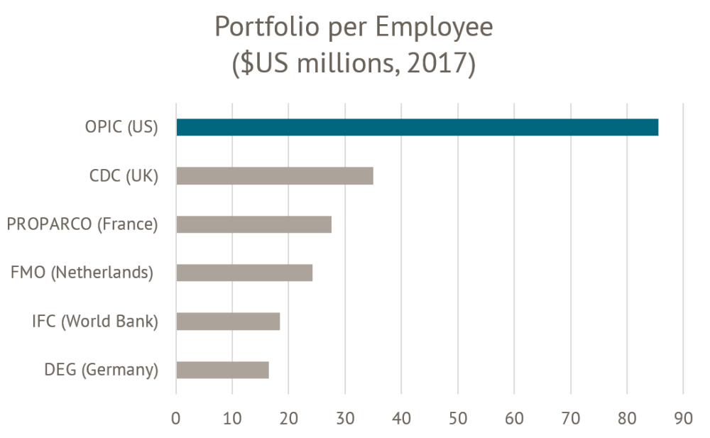 Portfolio per employee, comparing OPIC, CDC, FMO, IFC, DEG, and PROPARCO, in millions of USD.