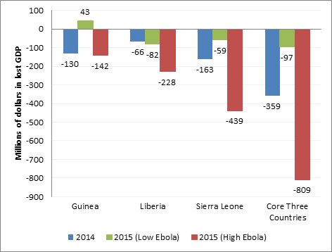 Aversion behavior exacerbates the economic impact of Ebola