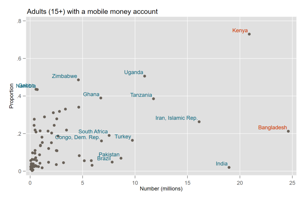 Scatter plot comparing proportion and total number of adults with a mobile money account in different countries. Bangladesh and Kenya are the biggest outliers