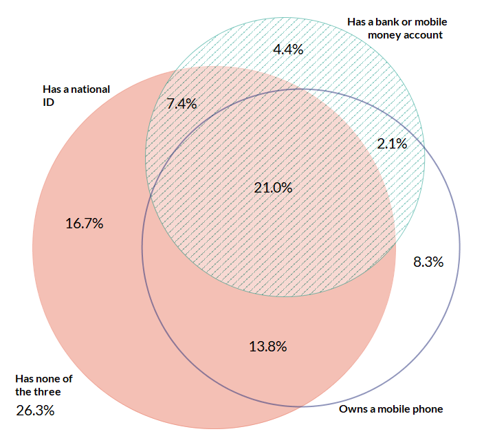 Venn diagram showing the proportion of Ethiopians with an ID, a bank or mobile money account, and a mobile phone