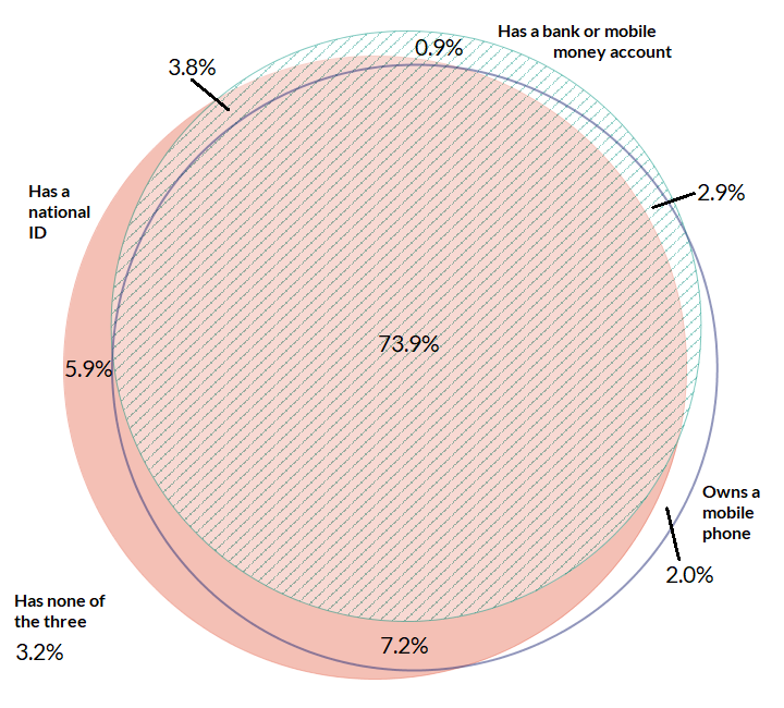 Venn diagram showing the proportion of Kenyans with an ID, a bank or mobile money account, and a mobile phone