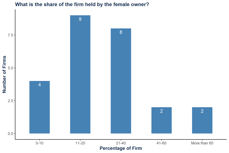 A bar chart showing the of tech firms held by female owners in Nigeria