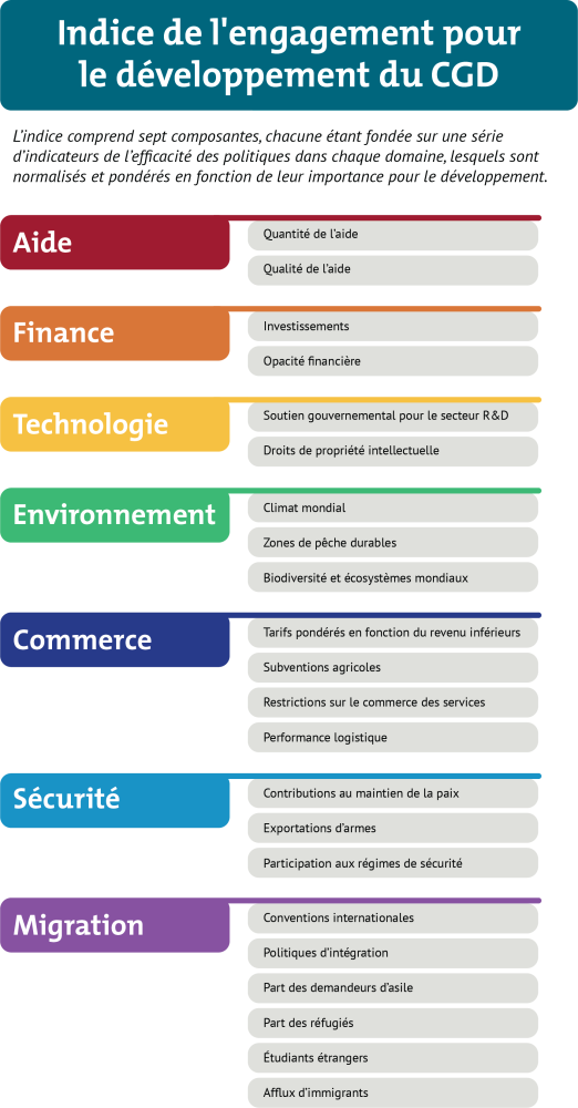 Indice de l’engagement pour le développement