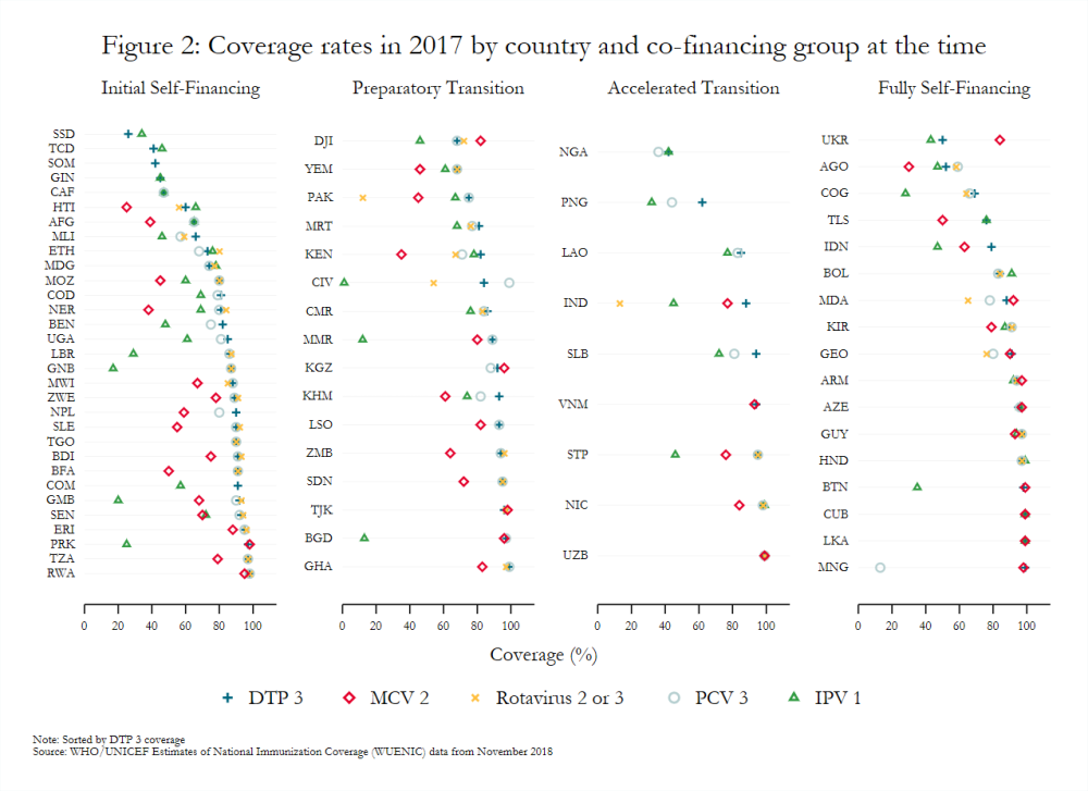 Figure 2: Coverage rates in 2017 by country and co-financing group at the time