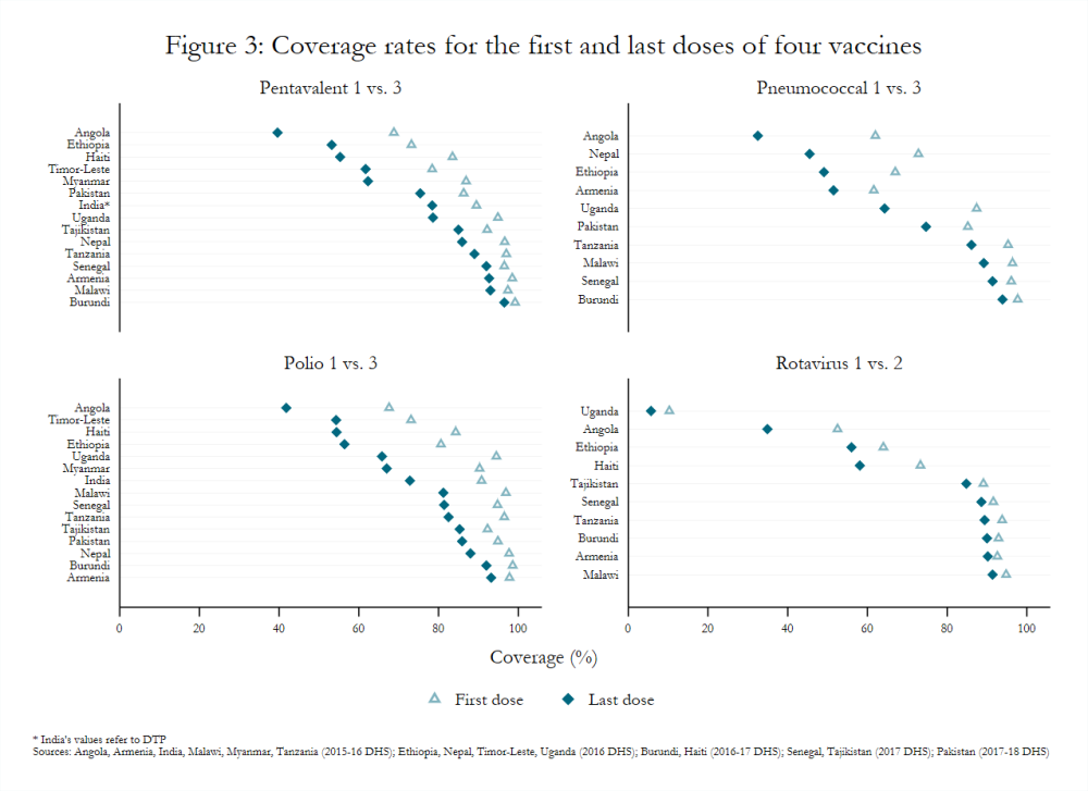 Figure 3: Coverage rates for the first and last doses of four vaccines