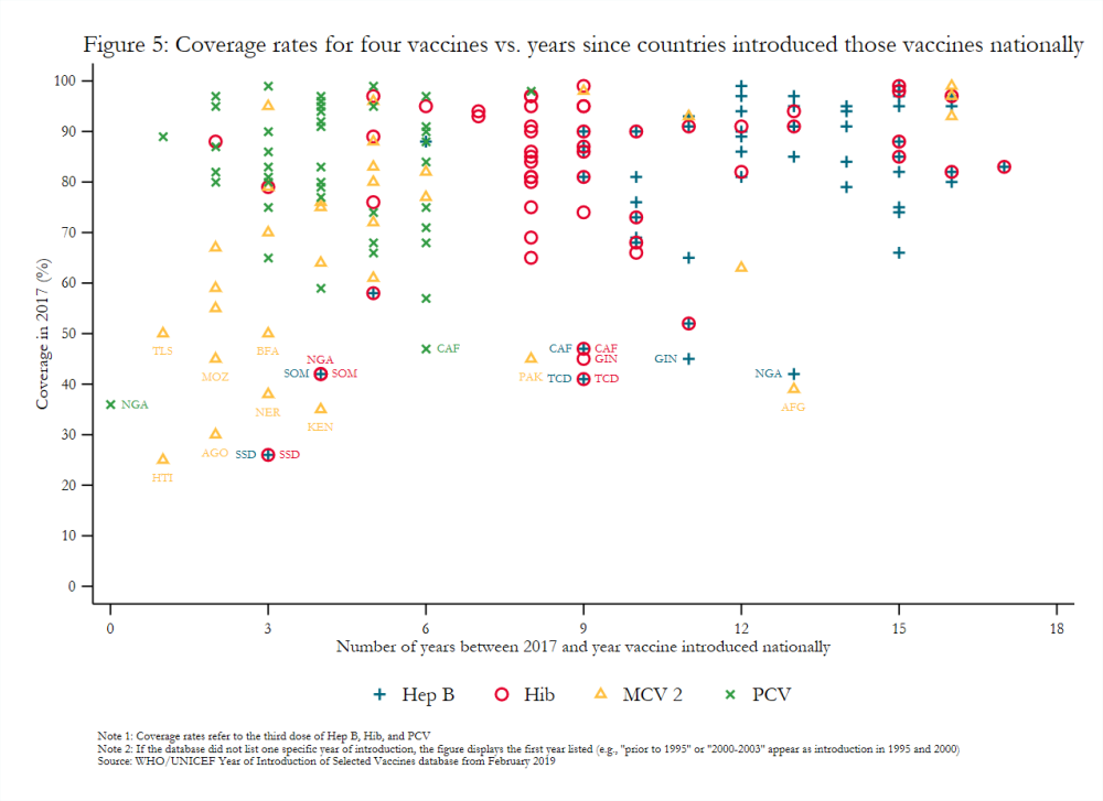 Figure 5: Coverage rates for four vaccines vs. years since countries introduced those vaccines nationally