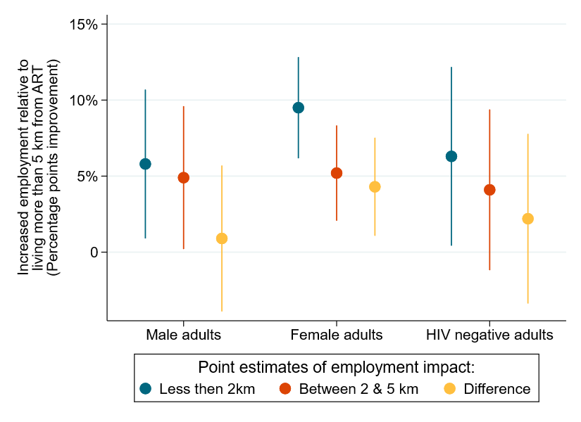 Chart showing the estimated impact on employment for male adults, female adults, and HIV negative adults