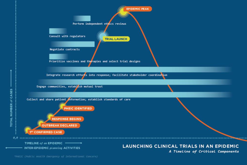 Launching Clinical Trials in an Epidemic - Timeline Graphic