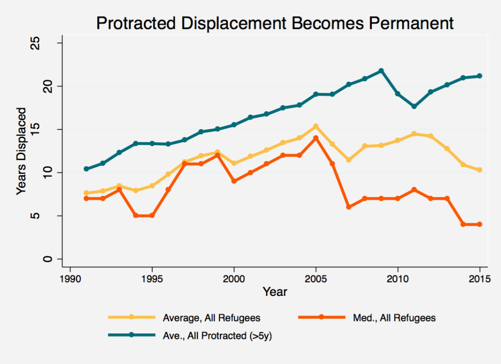 Protracted Displacement Becomes Permanent