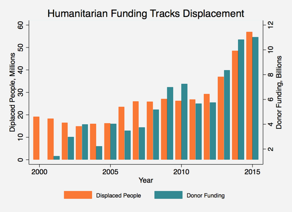 Humanitarian Funding Tracks Displacement