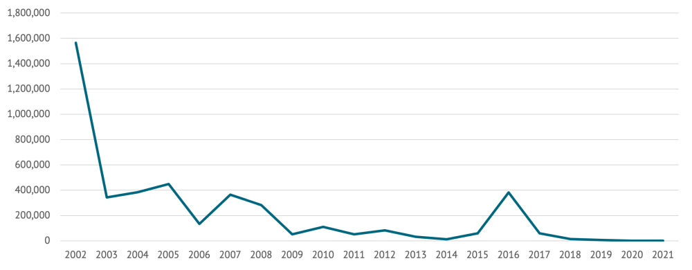 A line chart showing voluntary repatriation of Afghan refugees from Pakistan since 2002.