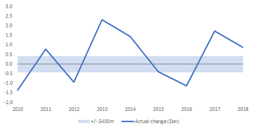 A figure showing annual change in World Bank disbursements ($ billion)