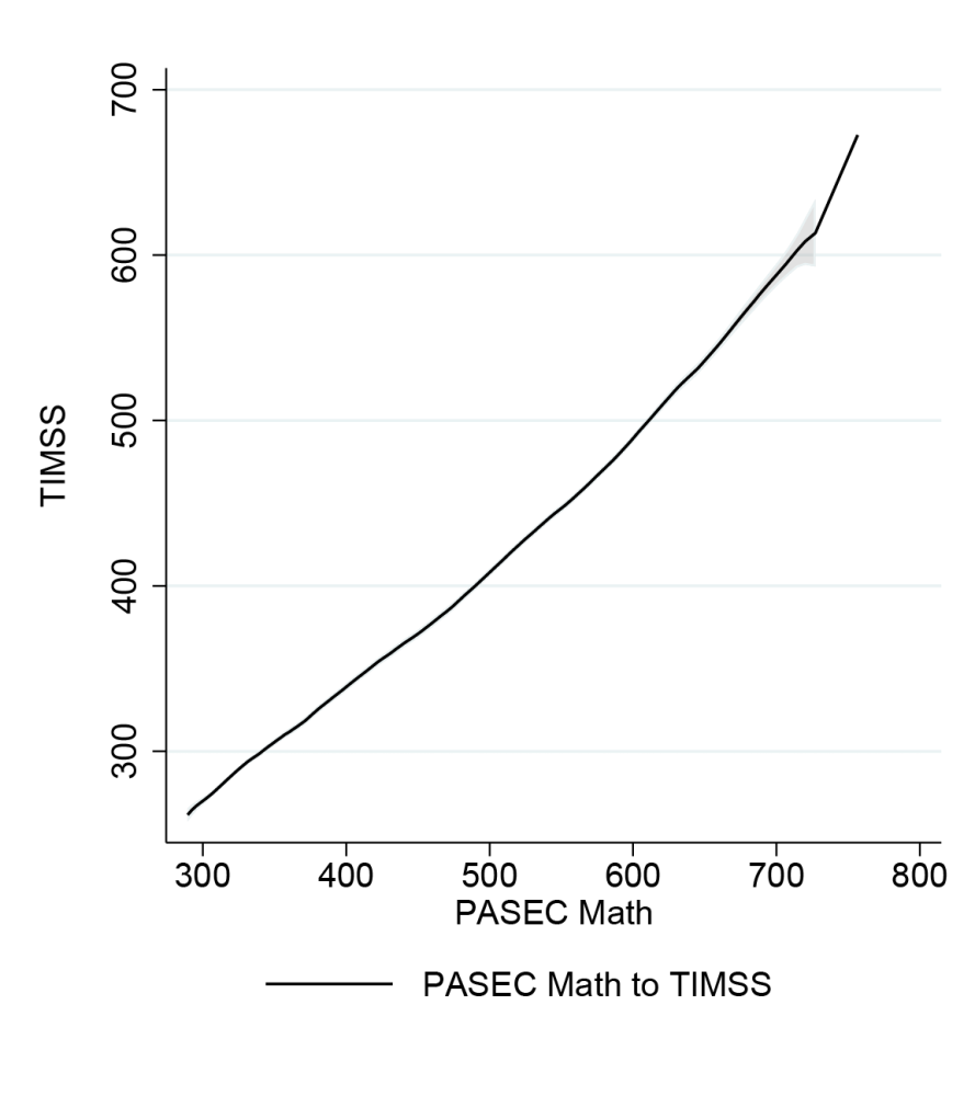 Chart showing the conversion between PASEC math and TIMSS as a fairly straight line, with a PASEC score of 400 corresponding to a TIMSS score of about 330 and a PASEC of 700 corresponding to about 600