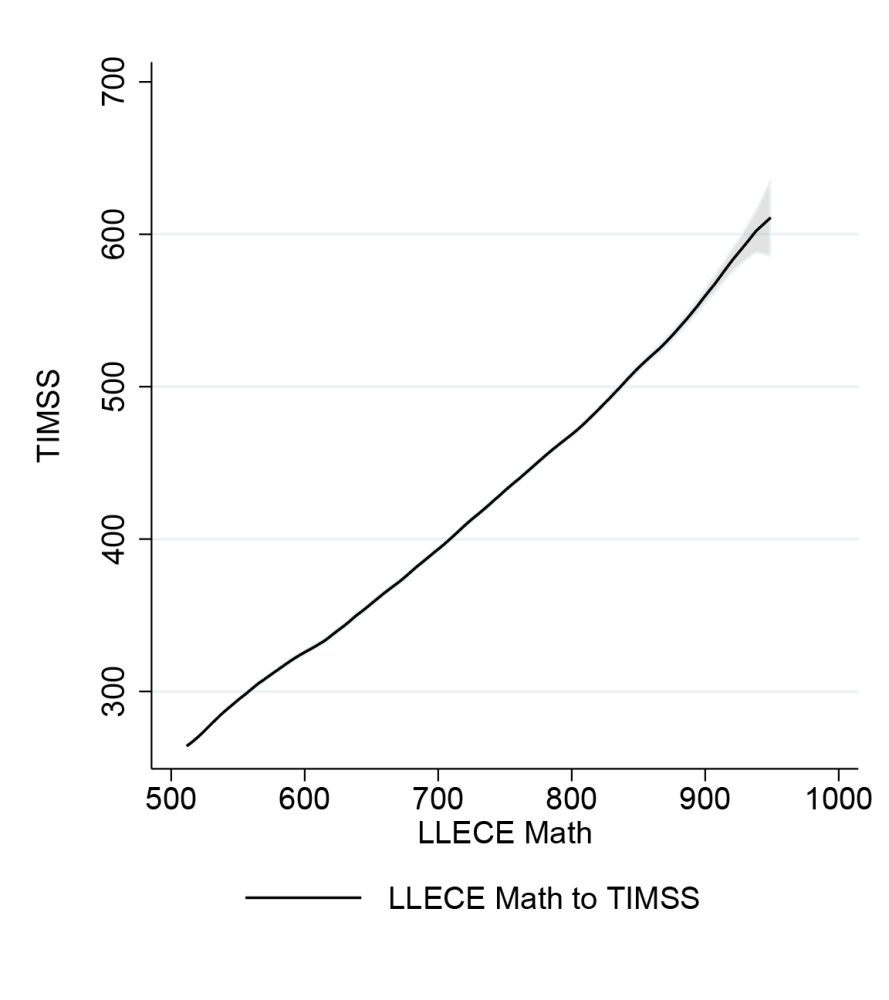 Chart showing the conversion between LLECE math and TIMSS as a fairly straight line, with a LLECE score of 600 corresponding to a TIMSS score of about 325 and a LLECE of 800 corresponding to about 450