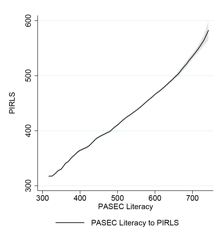Chart showing the conversion between PASEC literacy and PIRLS as a fairly straight line, with a PASEC score of 500 corresponding to a PIRLS score of about 400 and a PASEC of 700 corresponding to about 530