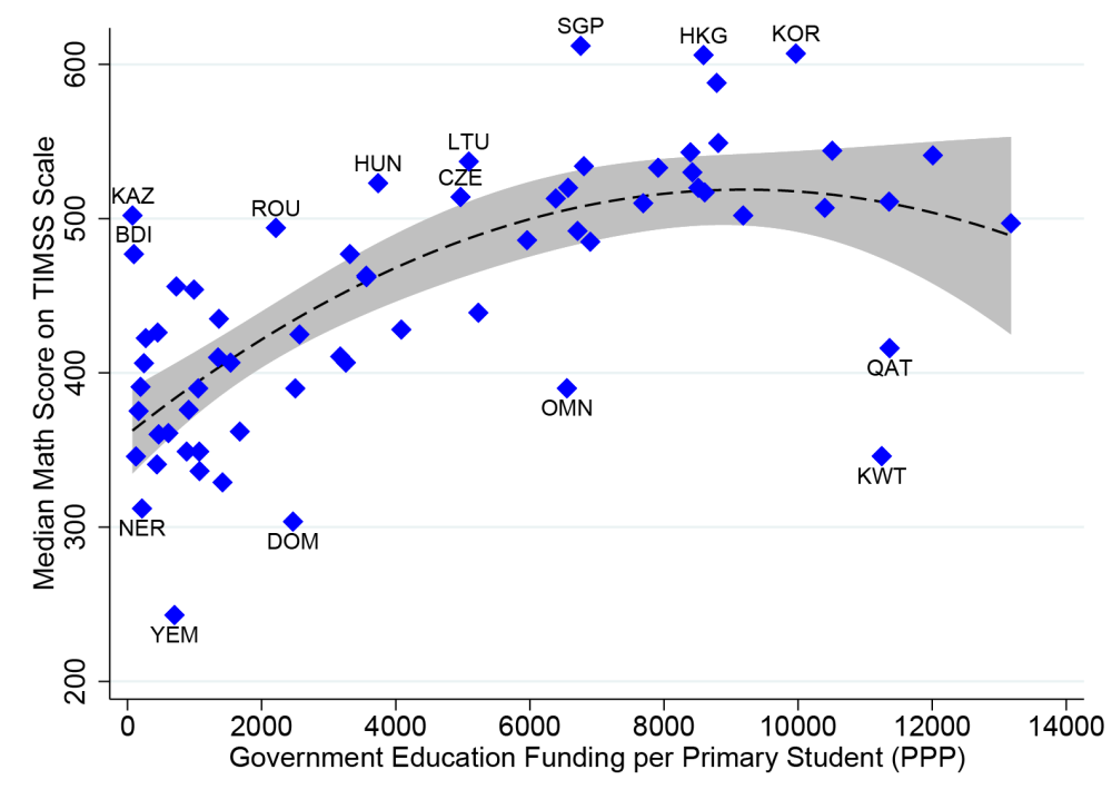 Scatter plot with a line of best fit showing government education funding vs. math scores. There's a stronger relationship between funding and scores for poorer countries, which levels out for richer ones.
