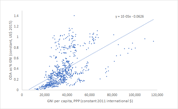 A figure showing ODA and income per head: OECD high income countries (1990-2017)