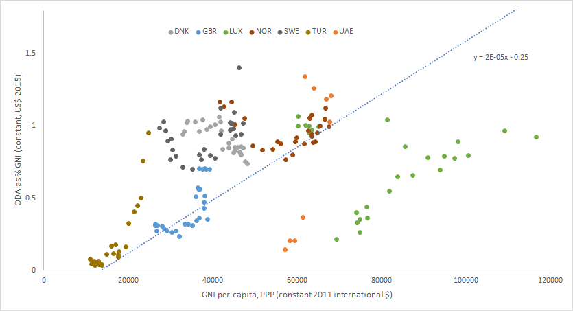 A figure showing countries currently meeting 0.7 percent: aid and income per head (1990-2017)