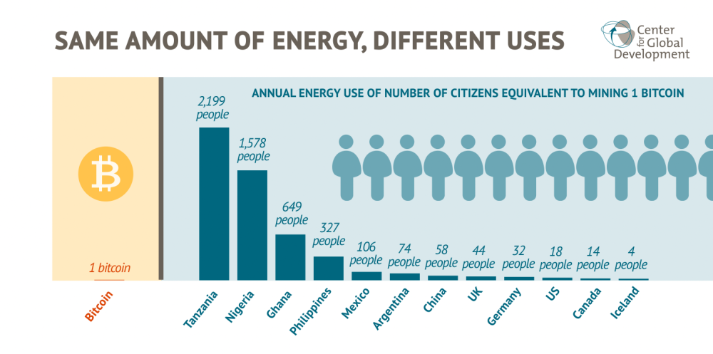 Chart showing yearly energy use for a number of countries equivalent to mining one bitcoin. In several countries, it's equal to hundreds or thousands of citizens yearly energy use.