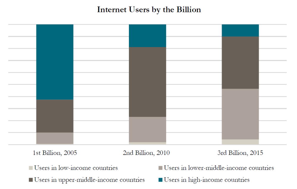 The shifting composition of the first three billion internet users, by what percentage are in high/middle/low income countries.
