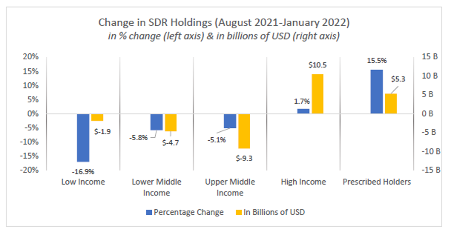 Chart showing SDR holdings decreased most substantially in low-income countries and rose most substantially in prescribed holders.