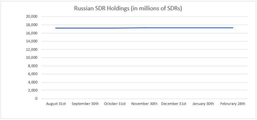Chart showing Russian SDRs staying almost exactly level
