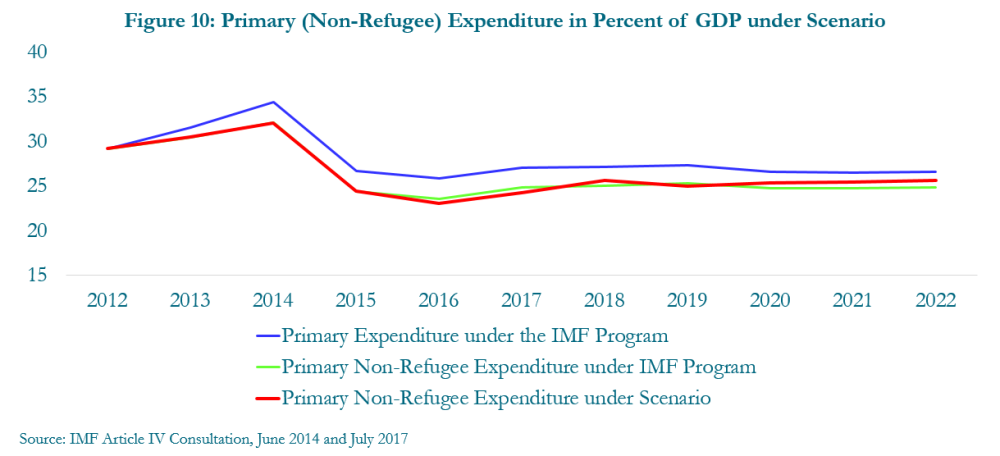 Figure 10: Primary (non-refugee) expenditure in percent of GDP under scenario