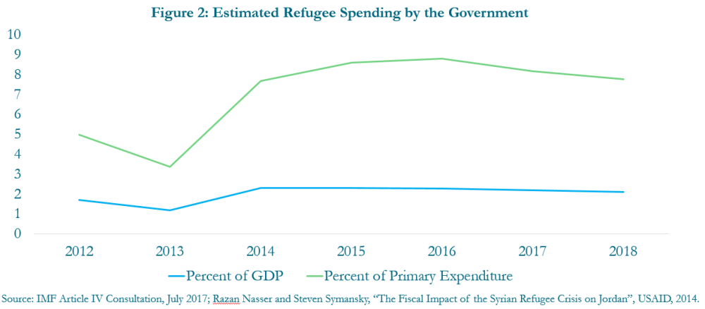Figure 2: Estimated refugee spending by the government