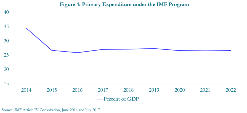 Figure 4: Primary expenditure under the IMF program