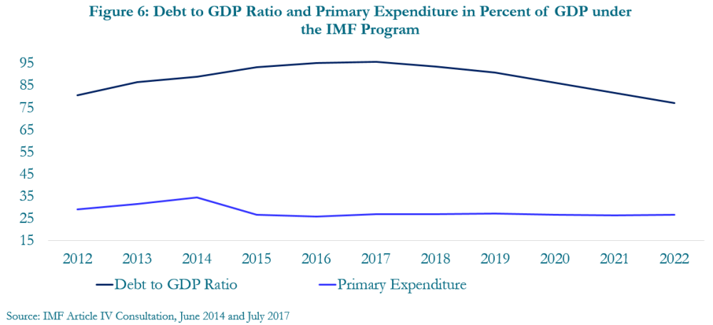 Figure 6: Debt to GDP ratio and primary expenditure in percent of GDP under the IMF program
