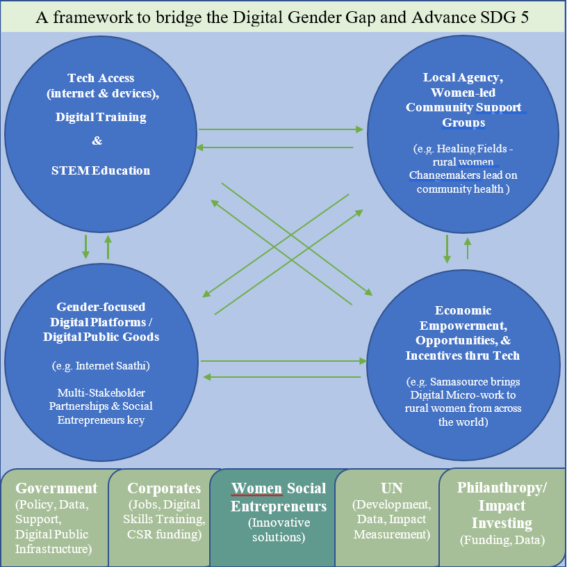 A graphic showing a framework to bridge the digital gender gap and advance SDG 5