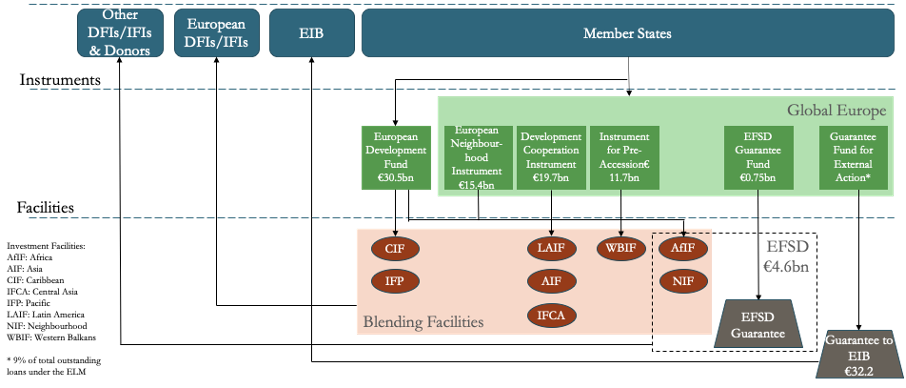 A flow chart showing the EU development finance architecture under the 2014-2020 MFF.