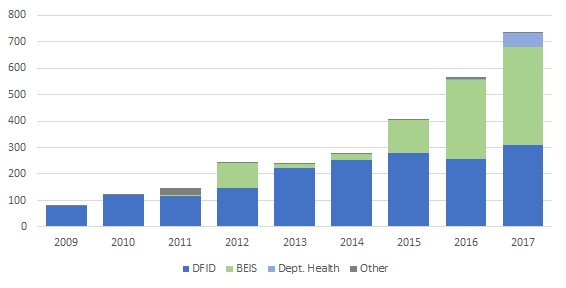  R&D ODA spending by department (in millions of pounds)
