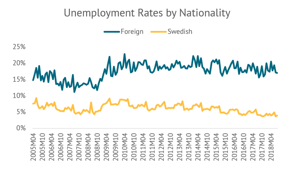 Chart of unemployment rates by nationality in Sweden -- showing higher rates for foreign nationalities than Swedes.