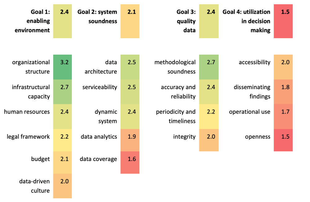 Chart showing four goals and sub goals that are constraints to more effective data use.