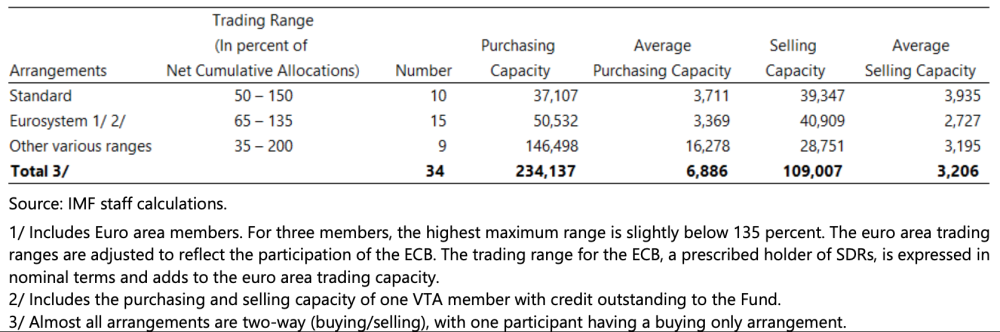 Table showing VTA trading ranges and purchasing capacity