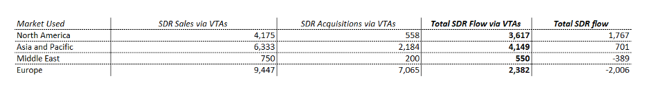 Table showing the discrepancy between SDR flows via VTAs and total SDR flows
