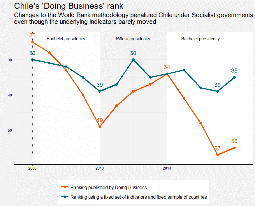 A chart showing that Chile's shifts in the Doing Business rankings were mostly an artifact of methodological changes, not policy reforms.