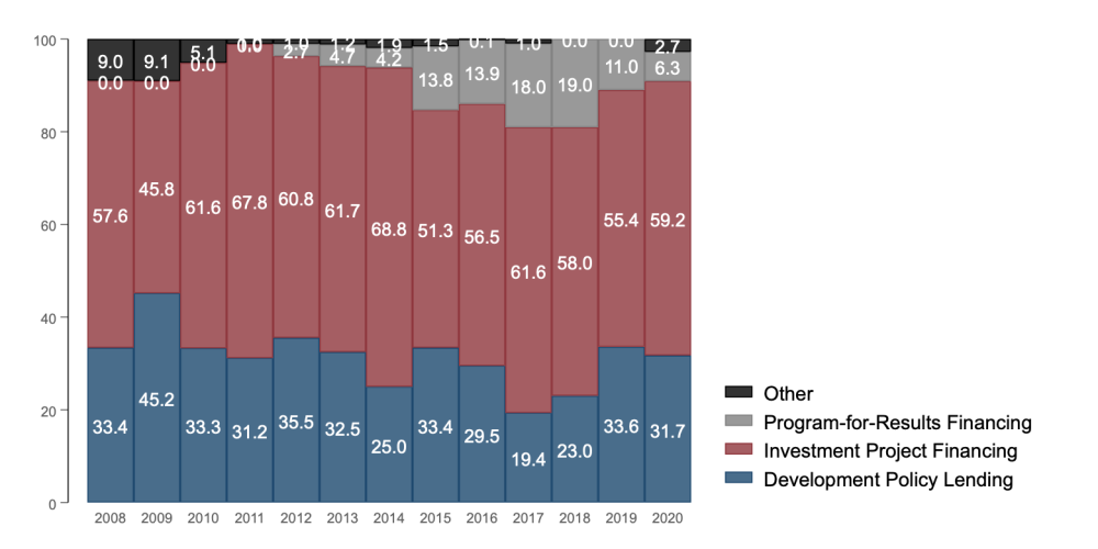 Proportional bar graphs for 2008-2020 showing shares of program-for-results financing, investment project financing and development policy lending. The numbers have generally stayed fairly similar in 2020 from preceding years.