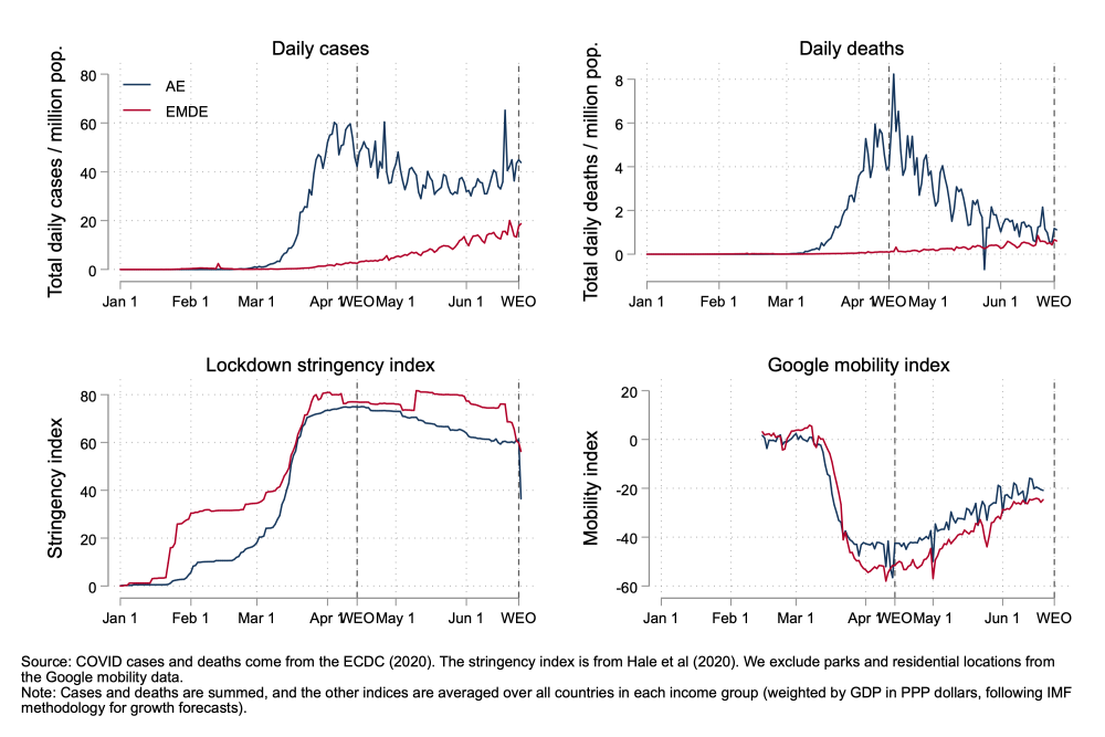 Four charts showing lower but rising daily cases and deaths in EMDEs, along with higher lockdown stringency and lower mobility